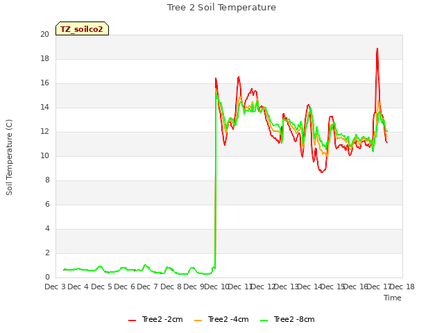 plot of Tree 2 Soil Temperature