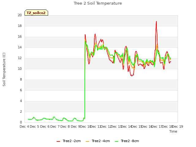 plot of Tree 2 Soil Temperature