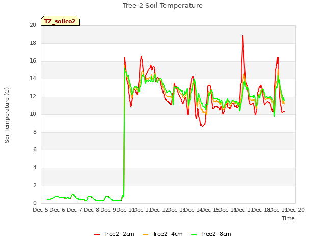 plot of Tree 2 Soil Temperature