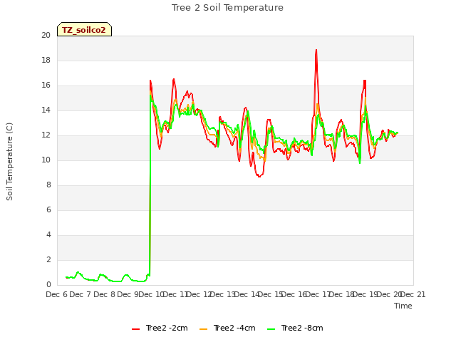 plot of Tree 2 Soil Temperature