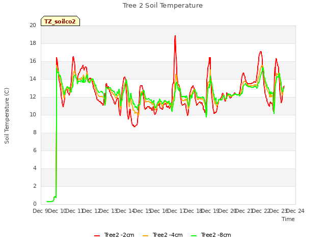 plot of Tree 2 Soil Temperature