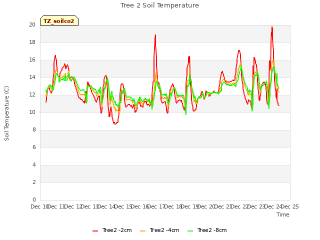 plot of Tree 2 Soil Temperature