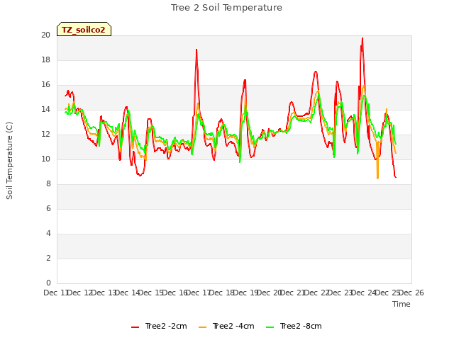 plot of Tree 2 Soil Temperature