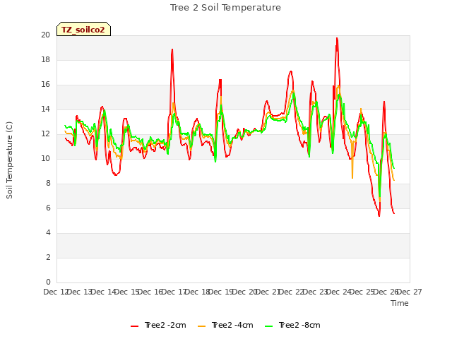 plot of Tree 2 Soil Temperature