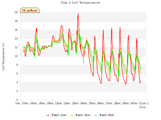 plot of Tree 2 Soil Temperature