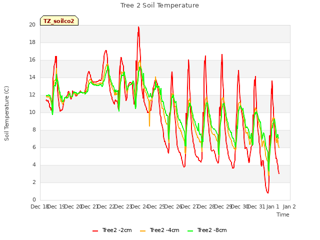 plot of Tree 2 Soil Temperature