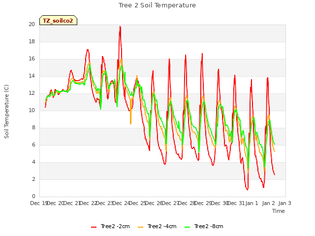 plot of Tree 2 Soil Temperature