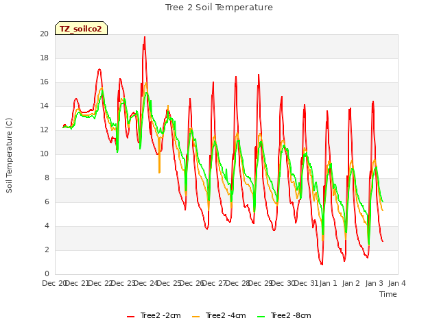 plot of Tree 2 Soil Temperature