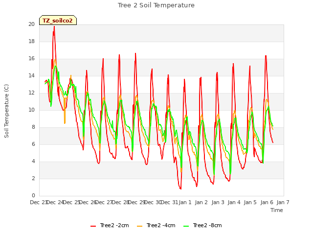 plot of Tree 2 Soil Temperature