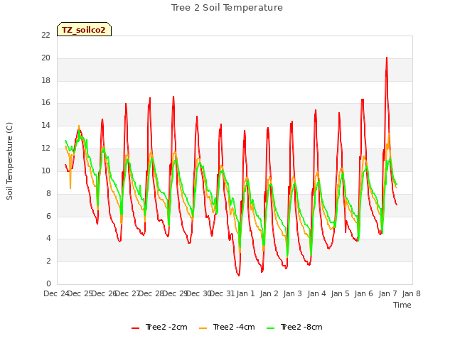 plot of Tree 2 Soil Temperature