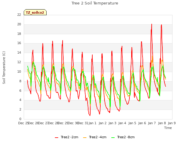 plot of Tree 2 Soil Temperature