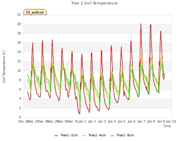 plot of Tree 2 Soil Temperature