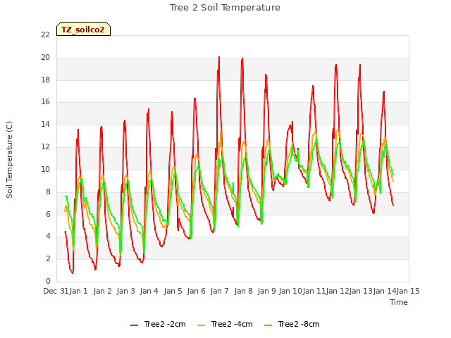 plot of Tree 2 Soil Temperature