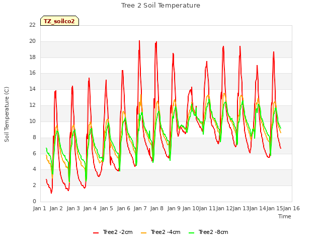 plot of Tree 2 Soil Temperature