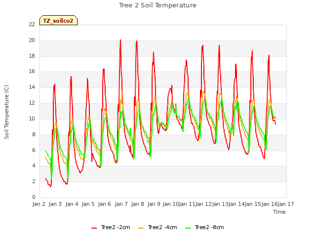 plot of Tree 2 Soil Temperature