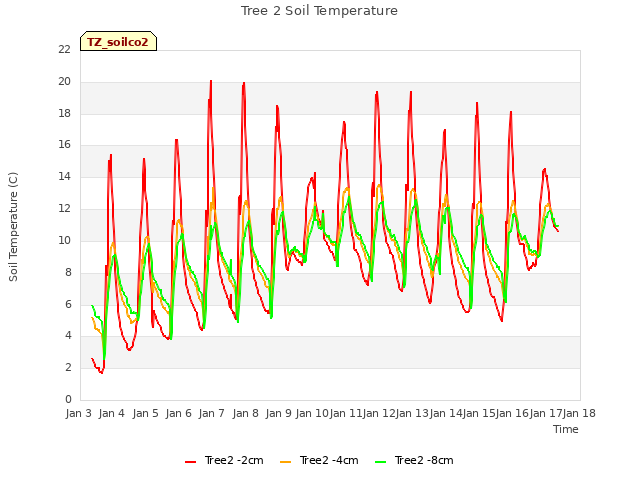 plot of Tree 2 Soil Temperature