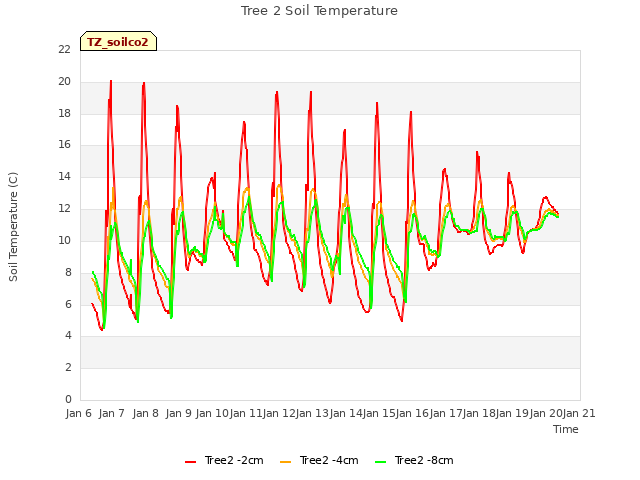 plot of Tree 2 Soil Temperature