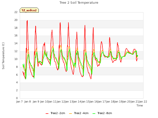 plot of Tree 2 Soil Temperature