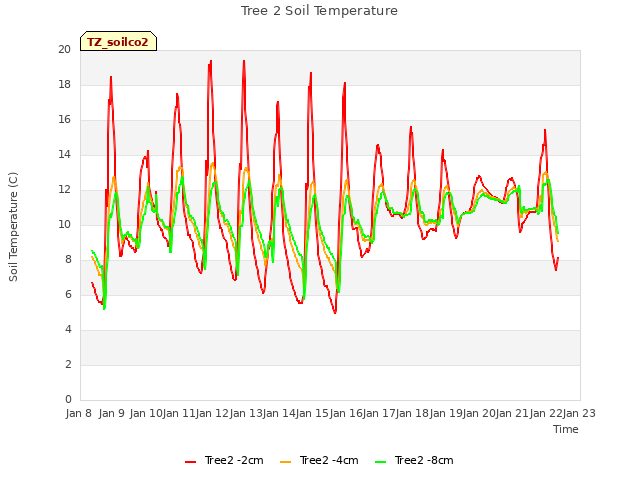 plot of Tree 2 Soil Temperature