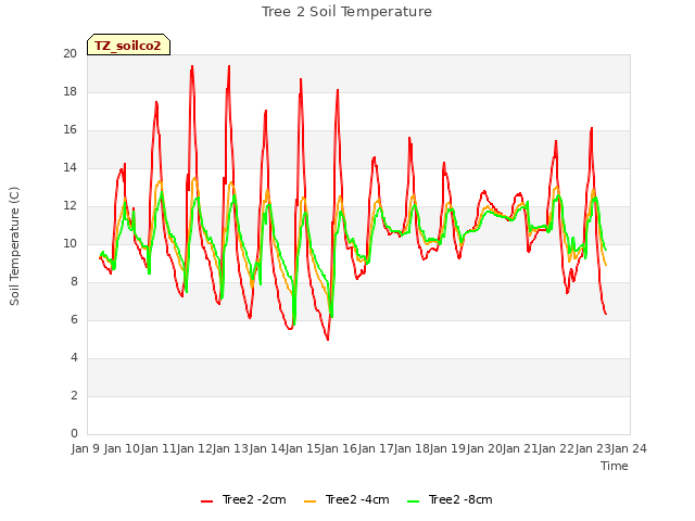 plot of Tree 2 Soil Temperature