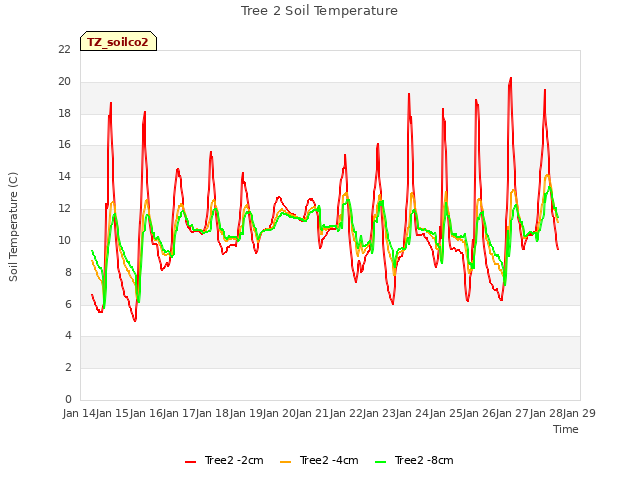 plot of Tree 2 Soil Temperature