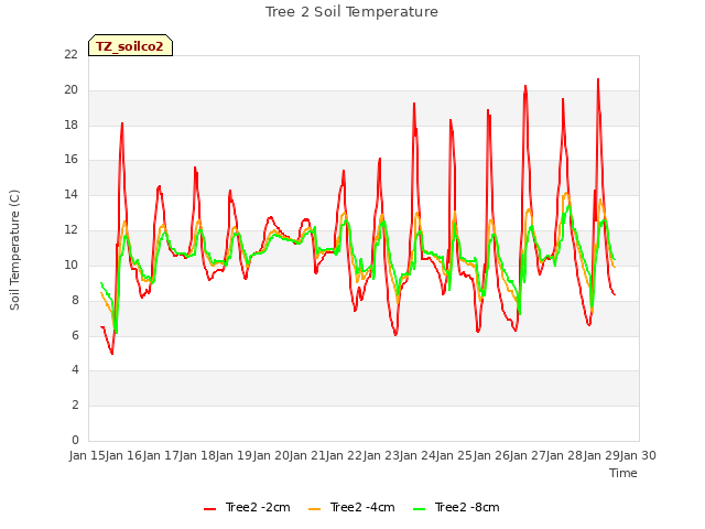 plot of Tree 2 Soil Temperature