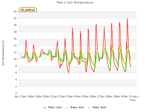 plot of Tree 2 Soil Temperature