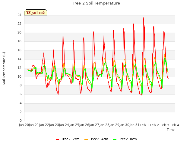 plot of Tree 2 Soil Temperature