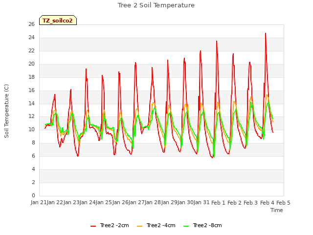 plot of Tree 2 Soil Temperature