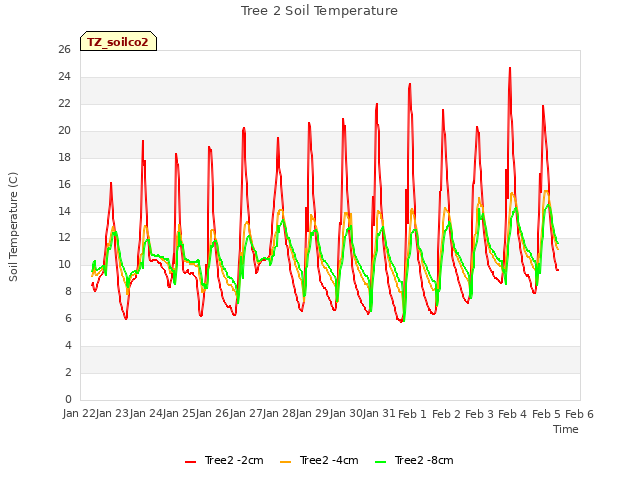 plot of Tree 2 Soil Temperature