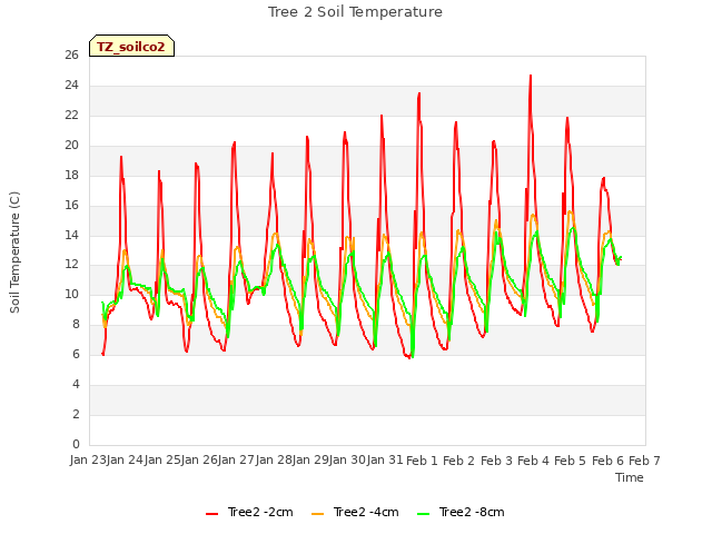 plot of Tree 2 Soil Temperature