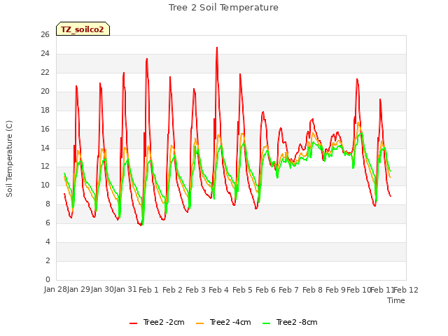 plot of Tree 2 Soil Temperature