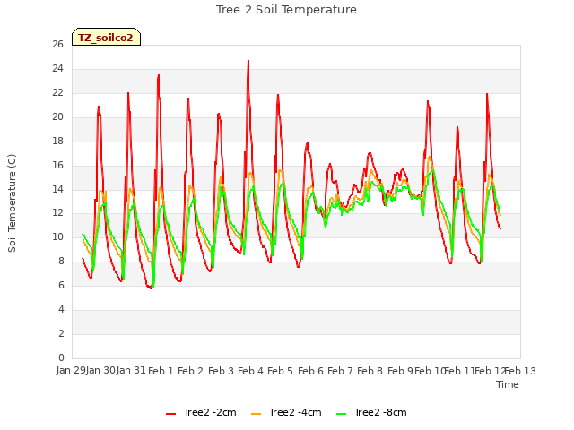 plot of Tree 2 Soil Temperature