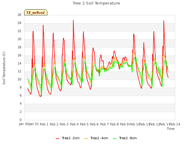 plot of Tree 2 Soil Temperature