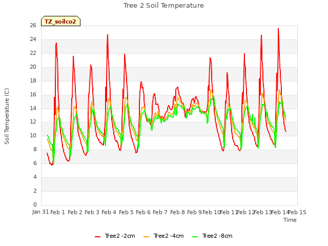 plot of Tree 2 Soil Temperature