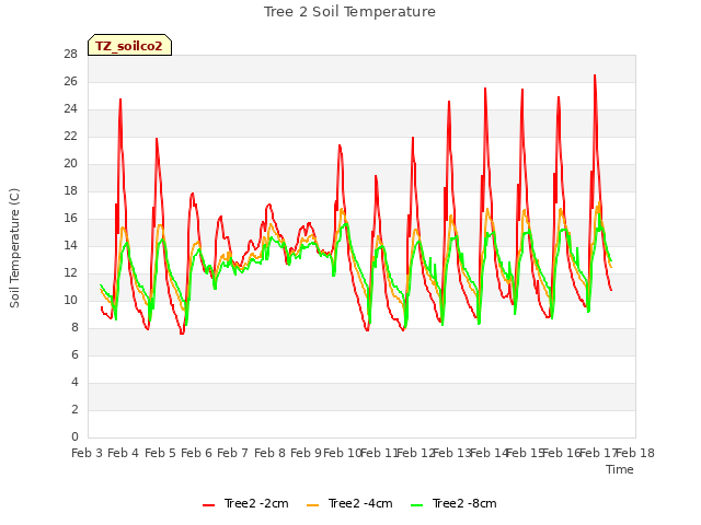 plot of Tree 2 Soil Temperature