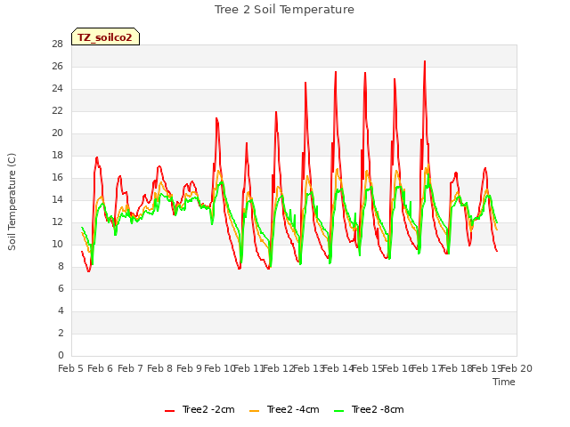 plot of Tree 2 Soil Temperature