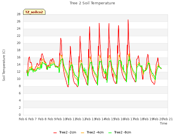 plot of Tree 2 Soil Temperature