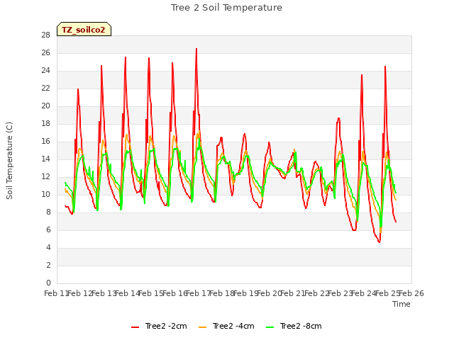 plot of Tree 2 Soil Temperature