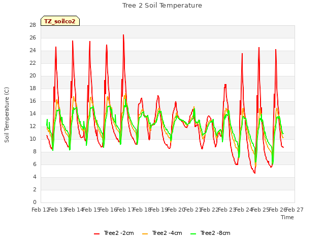 plot of Tree 2 Soil Temperature