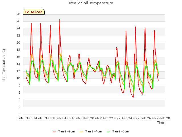 plot of Tree 2 Soil Temperature