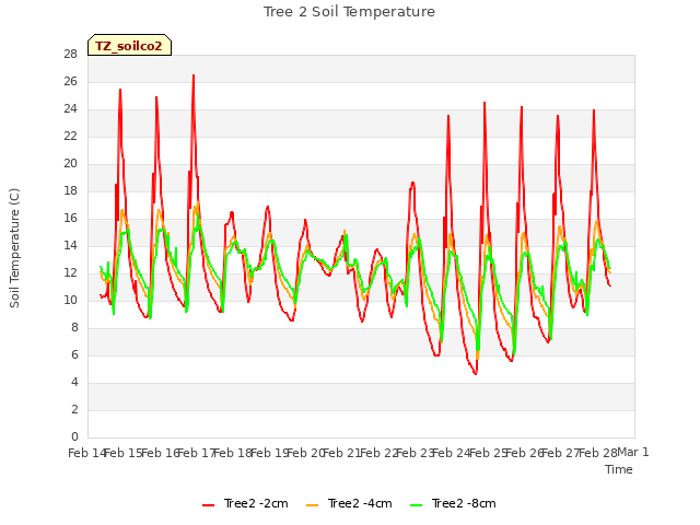 plot of Tree 2 Soil Temperature