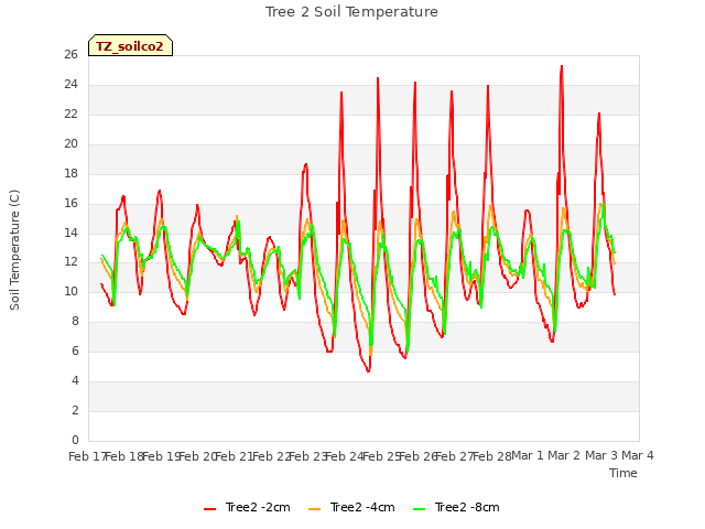 plot of Tree 2 Soil Temperature