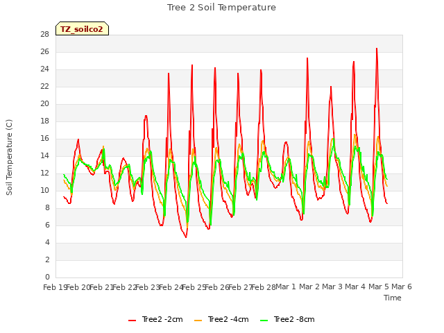 plot of Tree 2 Soil Temperature