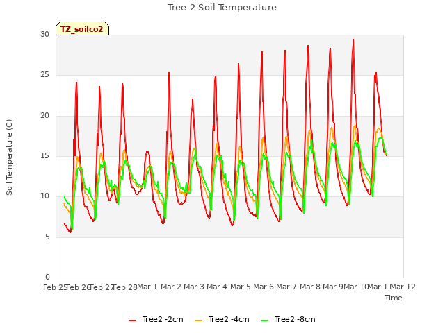 plot of Tree 2 Soil Temperature