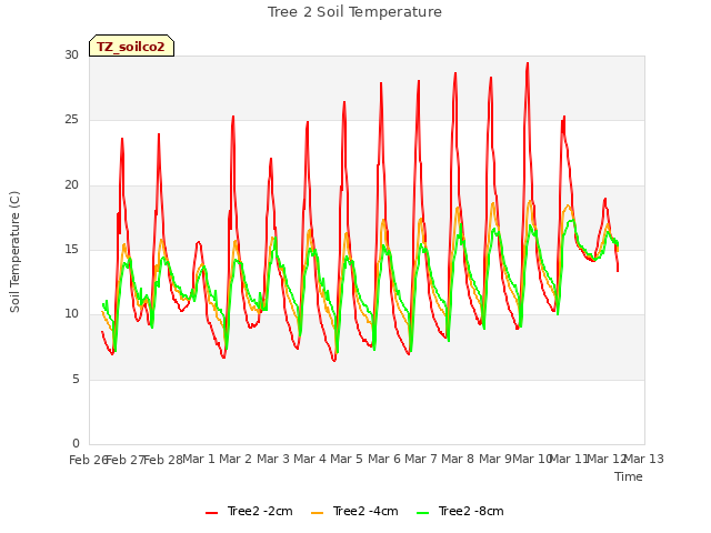 plot of Tree 2 Soil Temperature