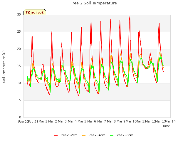 plot of Tree 2 Soil Temperature