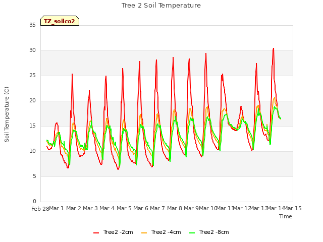 plot of Tree 2 Soil Temperature