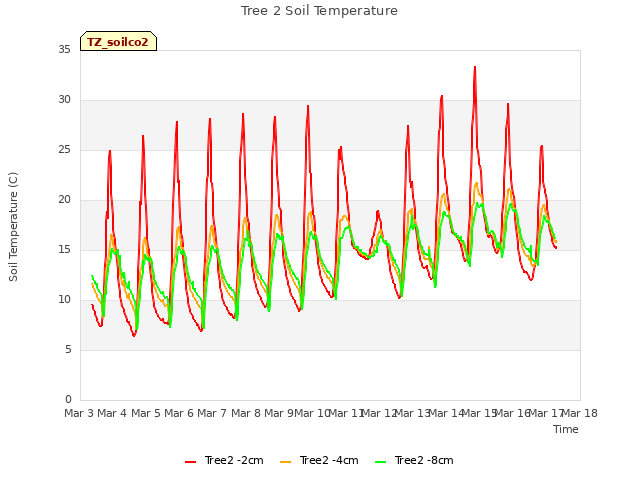 plot of Tree 2 Soil Temperature