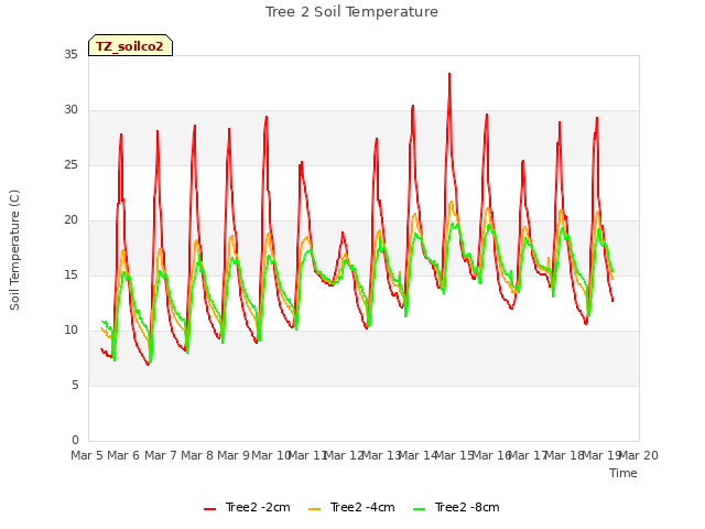 plot of Tree 2 Soil Temperature